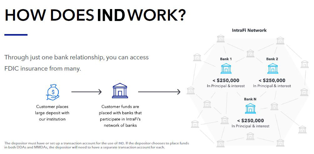 Diagram explaining how a customer using IntraFi Network Deposits can access FDIC insurance through multiple banks using only a single bank participant.