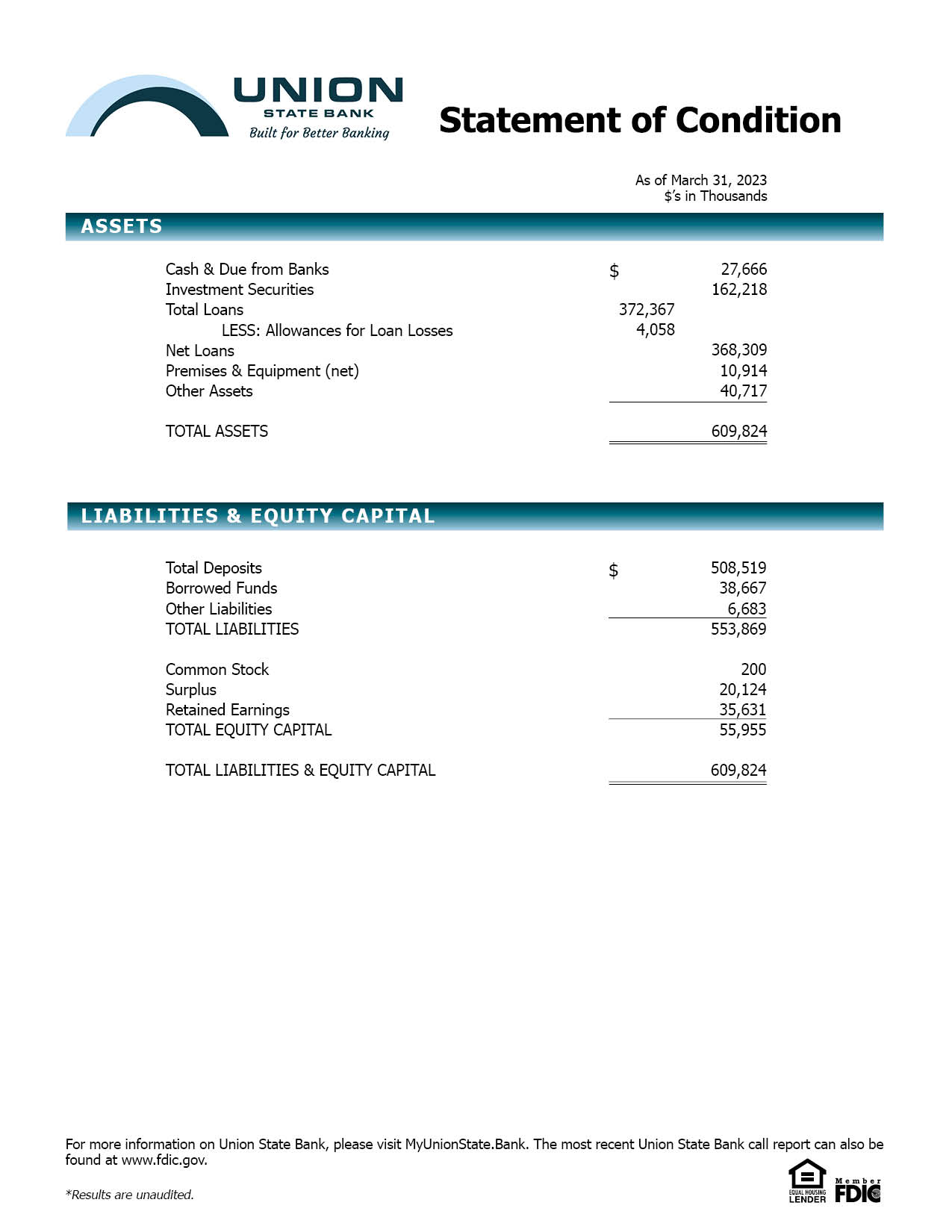 Union State Bank Statement of Condition as of March 31, 2023.

Accessibility Statement for Imaged Document Pages

Union State Bank is committed to ensuring digital accessibility for people with disabilities. We are continually improving the user experience for everyone, and applying the relevant accessibility standards.

The Web Content Accessibility Guidelines (WCAG) defines requirements for designers and developers to improve accessibility for people with disabilities. It defines three levels of conformance: Level A, Level AA, and level AAA. Union State Bank is partially conformant with WCAG2.0 level AA. Partially conformant means that some parts of the content do not fully conform to the accessibility standard. Such as the image document on this page, which may not be accessible through online readers.

For accessibility assistance with this document or to provide feedback on the accessibility of the Union State Bank website contact us:
·         Phone: 866-557-0060
·         E-mail: customercare@myunionstate.bank
·         Postal address: PO Box 928, Arkansas City KS 67005