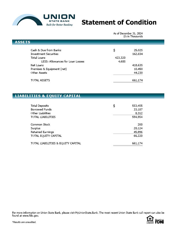 Union State Bank Statement of Condition as of December 31, 2024.

Accessibility Statement for Imaged Document Pages

Union State Bank is committed to ensuring digital accessibility for people with disabilities. We are continually improving the user experience for everyone, and applying the relevant accessibility standards.

The Web Content Accessibility Guidelines (WCAG) defines requirements for designers and developers to improve accessibility for people with disabilities. It defines three levels of conformance: Level A, Level AA, and level AAA. Union State Bank is partially conformant with WCAG2.0 level AA. Partially conformant means that some parts of the content do not fully conform to the accessibility standard. Such as the image document on this page, which may not be accessible through online readers.

For accessibility assistance with this document or to provide feedback on the accessibility of the Union State Bank website contact us:
·         Phone: 866-557-0060
·         E-mail: customercare@myunionstate.bank
·         Postal address: PO Box 928, Arkansas City KS 67005