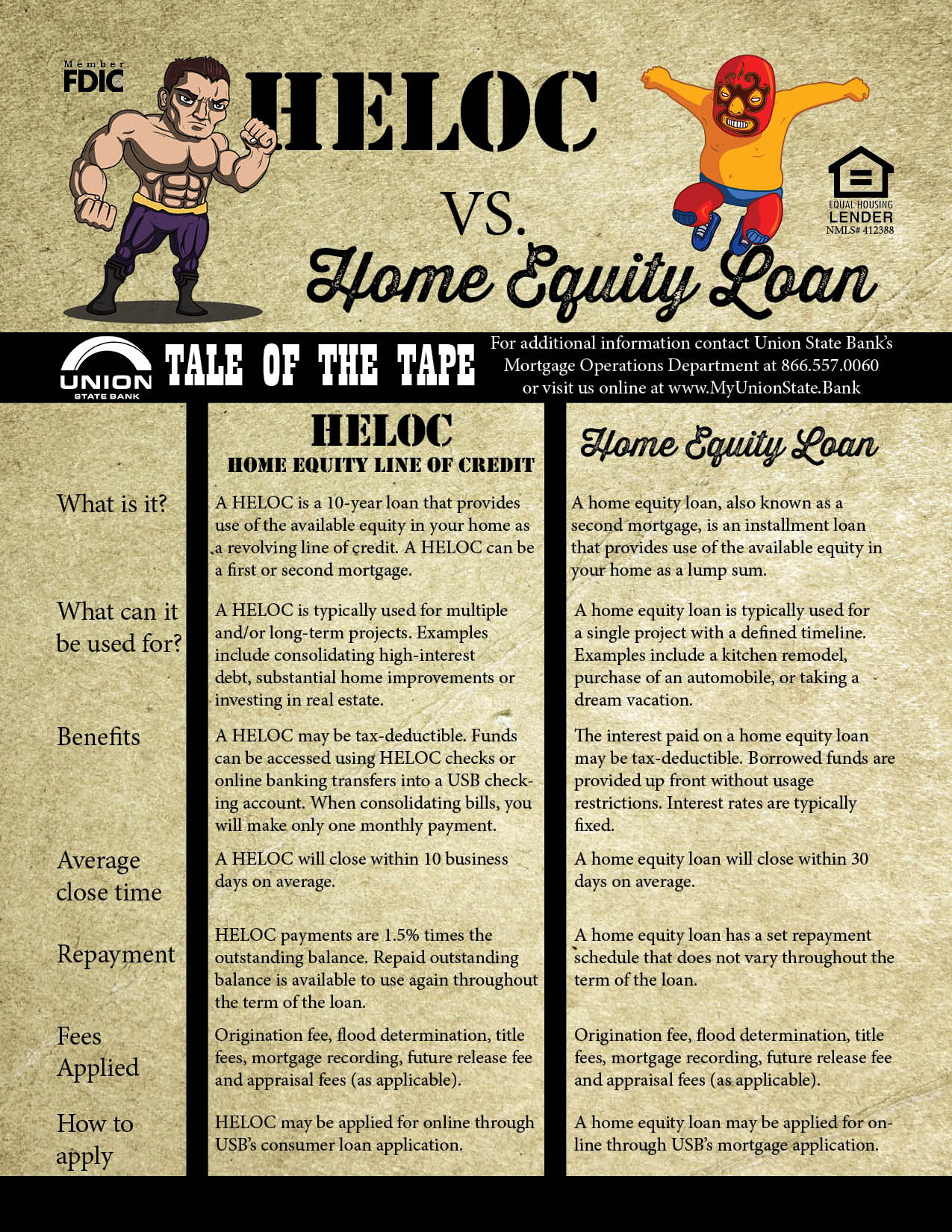 Home Equity Line of Credit (HELOC) vs. home equity loan

Accessibility Statement for Image Document Pages

Union State Bank is committed to ensuring digital accessibility for people with disabilities. We are continually improving the user experience for everyone, and applying the relevant accessibility standards.

The Web Content Accessibility Guidelines (WCAG) defines requirements for designers and developers to improve accessibility for people with disabilities. It defines three levels of conformance: Level A, Level AA, and level AAA. Union State Bank is partially conformant with WCAG2.0 level AA. Partially conformant means that some parts of the content do not fully conform to the accessibility standard. Such as the image document on this page, which may not be accessible through online readers.

For accessibility assistance with this document or to provide feedback on the accessibility of the Union State Bank website contact us:
·         Phone: 866-557-0060
·         E-mail: customercare@myunionstate.bank
·         Postal address: PO Box 928, Arkansas City KS 67005