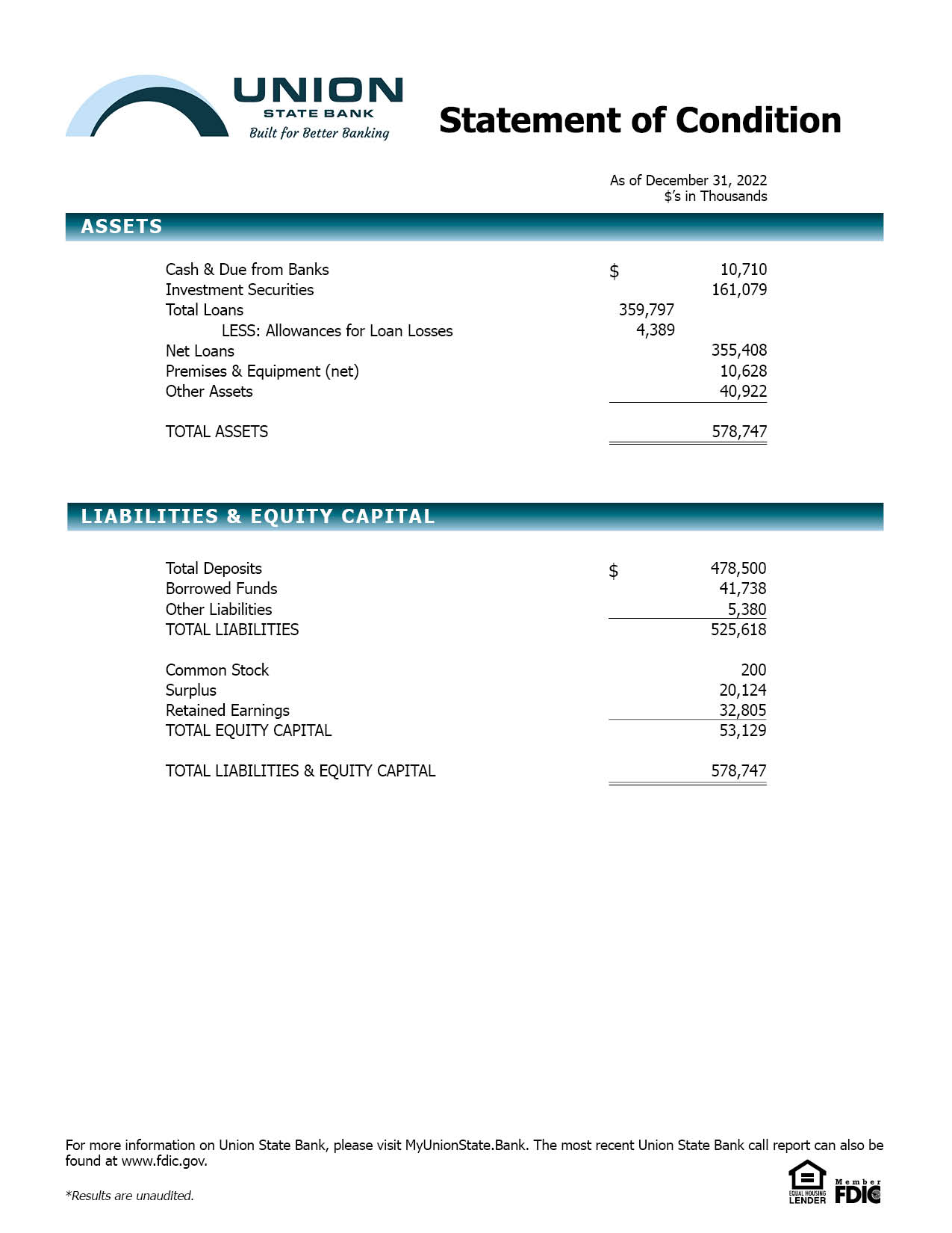Union State Bank Statement of Condition as of December 31, 2022.

Accessibility Statement for Imaged Document Pages

Union State Bank is committed to ensuring digital accessibility for people with disabilities. We are continually improving the user experience for everyone, and applying the relevant accessibility standards.

The Web Content Accessibility Guidelines (WCAG) defines requirements for designers and developers to improve accessibility for people with disabilities. It defines three levels of conformance: Level A, Level AA, and level AAA. Union State Bank is partially conformant with WCAG2.0 level AA. Partially conformant means that some parts of the content do not fully conform to the accessibility standard. Such as the image document on this page, which may not be accessible through online readers.

For accessibility assistance with this document or to provide feedback on the accessibility of the Union State Bank website contact us:
·         Phone: 866-557-0060
·         E-mail: customercare@myunionstate.bank
·         Postal address: PO Box 928, Arkansas City KS 67005