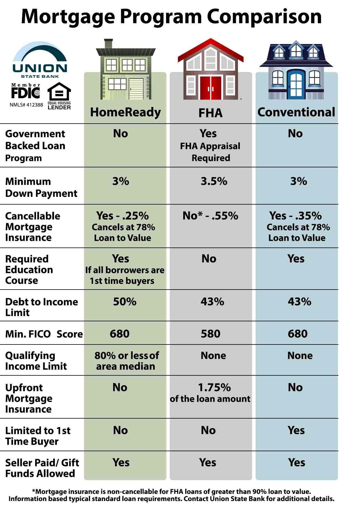 Mortgage Program Comparison between Home Ready, FHA and conventional mortgage products.

Accessibility Statement for Image

Union State Bank is committed to ensuring digital accessibility for people with disabilities. We are continually improving the user experience for everyone, and applying the relevant accessibility standards.

The Web Content Accessibility Guidelines (WCAG) defines requirements for designers and developers to improve accessibility for people with disabilities. It defines three levels of conformance: Level A, Level AA, and level AAA. Union State Bank is partially conformant with WCAG2.0 level AA. Partially conformant means that some parts of the content do not fully conform to the accessibility standard. Such as the image on this page, which may not be accessible through online readers.

For accessibility assistance with this document or to provide feedback on the accessibility of the Union State Bank website contact us:
·         Phone: 866-557-0060
·         E-mail: customercare@myunionstate.bank
·         Postal address: PO Box 928, Arkansas City KS 67005