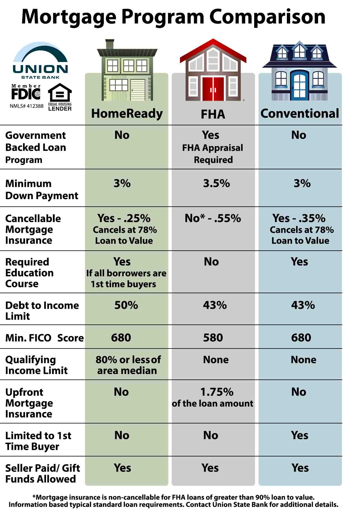 Mortgage Program Comparison between Home Ready, FHA and conventional mortgage products.
Accessibility Statement for Image
Union State Bank is committed to ensuring digital accessibility for people with disabilities. We are continually improving the user experience for everyone, and applying the relevant accessibility standards.
The Web Content Accessibility Guidelines (WCAG) defines requirements for designers and developers to improve accessibility for people with disabilities. It defines three levels of conformance: Level A, Level AA, and level AAA. Union State Bank is partially conformant with WCAG2.0 level AA. Partially conformant means that some parts of the content do not fully conform to the accessibility standard. Such as the image on this page, which may not be accessible through online readers.
For accessibility assistance with this document or to provide feedback on the accessibility of the Union State Bank website contact us:
· Phone: 866-557-0060
· E-mail: customercare@myunionstate.bank
· Postal address: PO Box 928, Arkansas City KS 67005