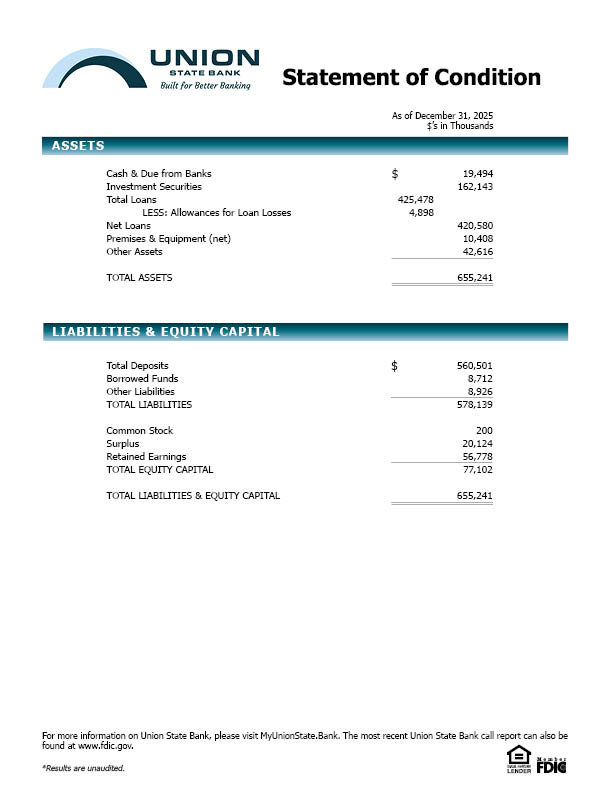 Union State Bank Statement of Condition as of December 31, 2025.

Accessibility Statement for Imaged Document Pages

Union State Bank is committed to ensuring digital accessibility for people with disabilities. We are continually improving the user experience for everyone, and applying the relevant accessibility standards.

The Web Content Accessibility Guidelines (WCAG) defines requirements for designers and developers to improve accessibility for people with disabilities. It defines three levels of conformance: Level A, Level AA, and level AAA. Union State Bank is partially conformant with WCAG2.0 level AA. Partially conformant means that some parts of the content do not fully conform to the accessibility standard. Such as the image document on this page, which may not be accessible through online readers.

For accessibility assistance with this document or to provide feedback on the accessibility of the Union State Bank website contact us:
·         Phone: 866-557-0060
·         E-mail: customercare@myunionstate.bank
·         Postal address: PO Box 928, Arkansas City KS 67005